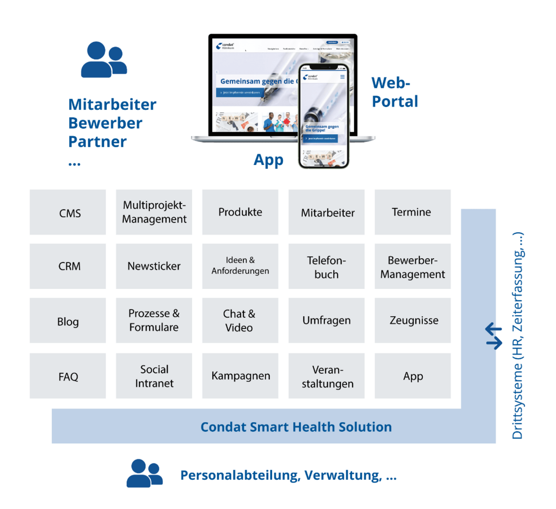 Schaubild Smart Health Solution Schaubild Smart Health Solution