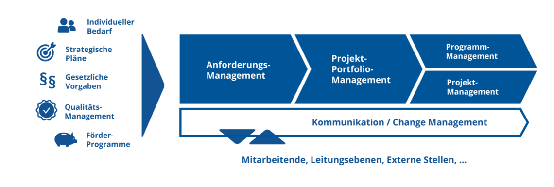 Schaubild Multiprojektmanagement