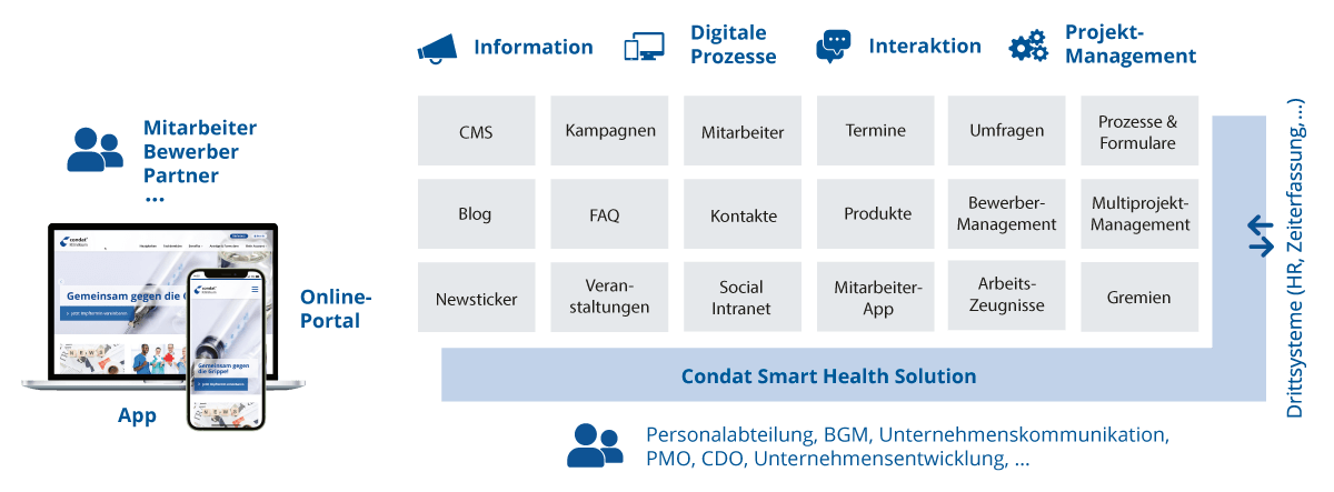 Modulüberblick der Smart Health Solution