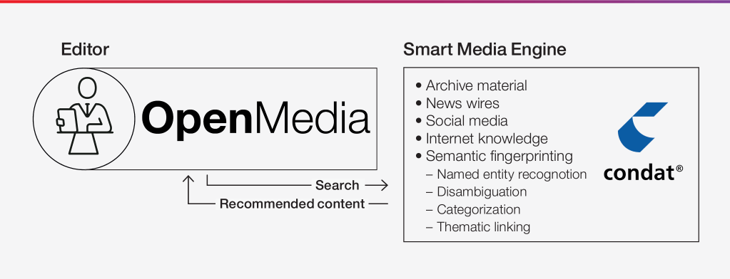 Smart Medie Engine Integration in CGI Open Media